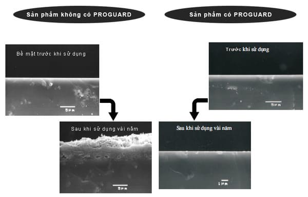 công nghệ proguard